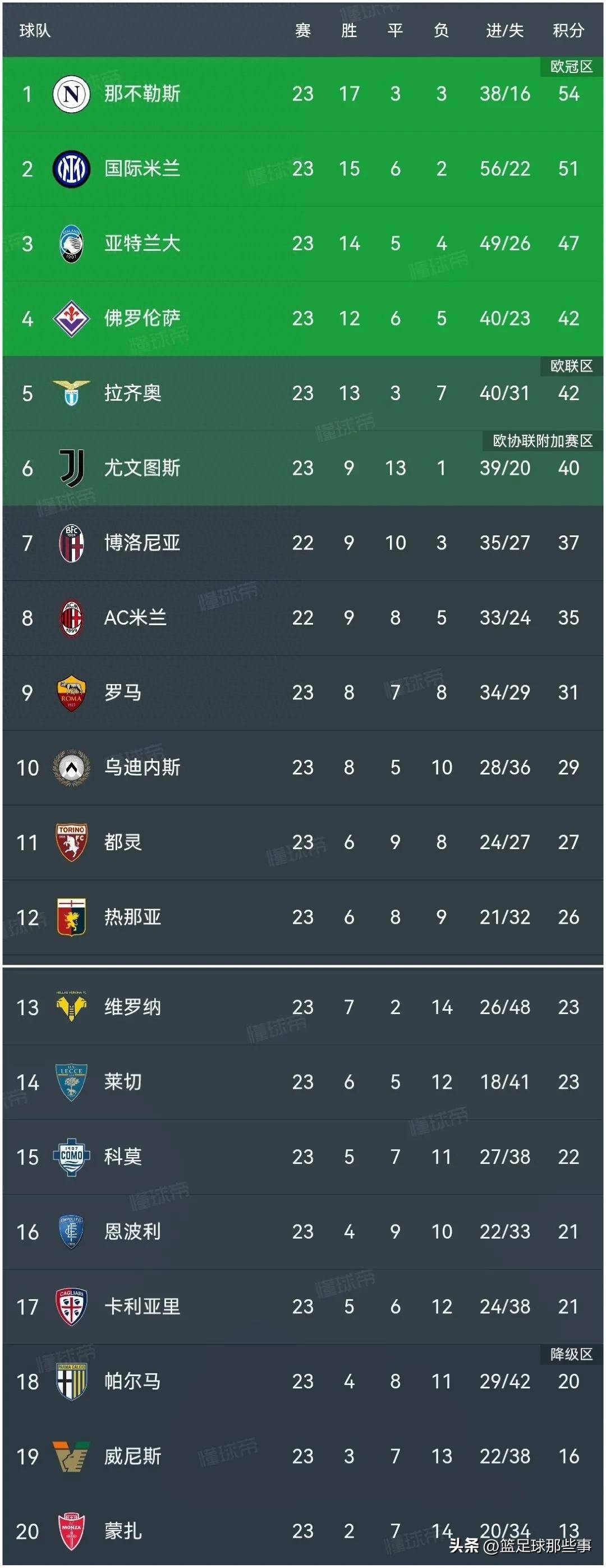 佛罗伦萨连胜终结，陷入低谷的简单介绍
